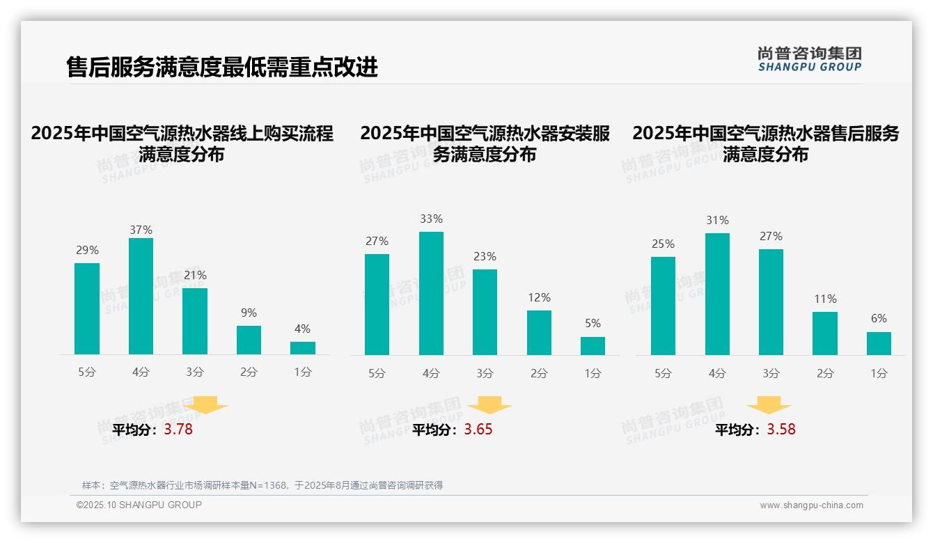 尚普咨询集团报告揭示：售后服务满意度仅56%需提升-2025年10月-空气源热水器-38