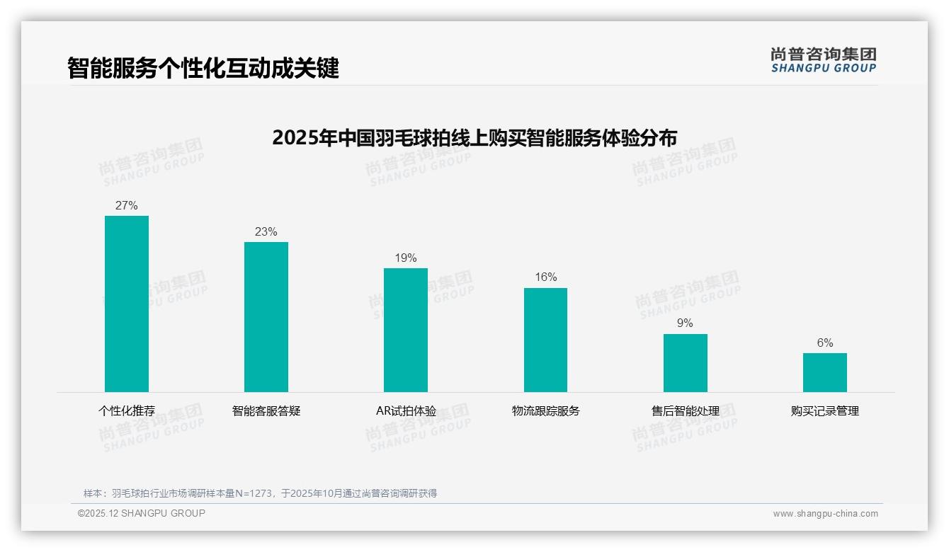 尚普咨询集团权威发布：61%男性消费者主导羽毛球拍，品牌聚焦26-35岁中产-2025年12月-羽毛球拍-38