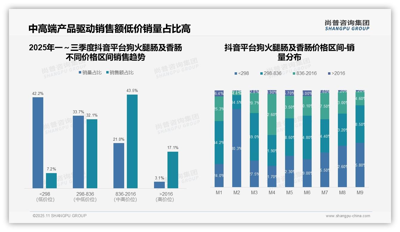 高端狗火腿肠2.9%销量贡献23.9%销售额,该趋势获尚普咨询集团报告支持-2025年11月-狗火腿肠及香肠-38