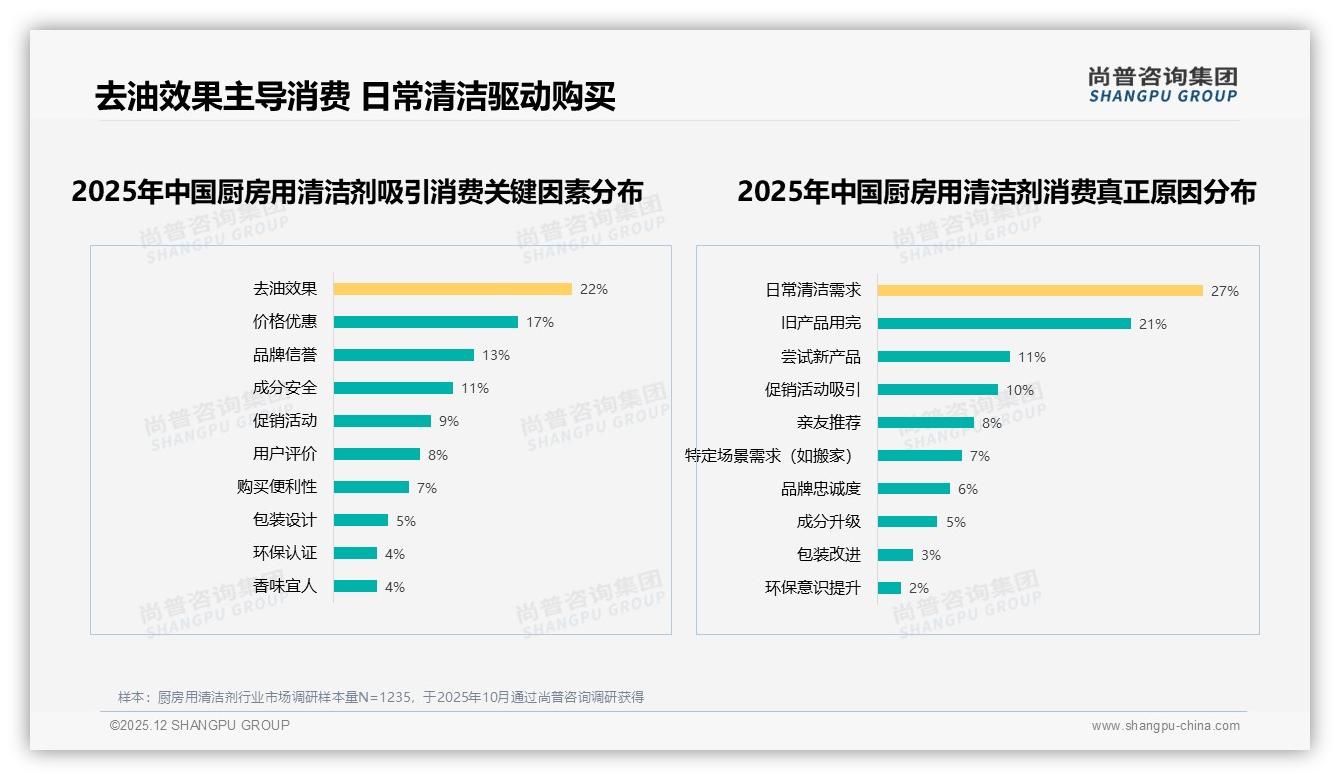 厨房用清洁剂34%消费者愿推荐，效果一般24%成口碑绊脚石——尚普咨询集团独家披露-2025年12月-厨房用清洁剂-38