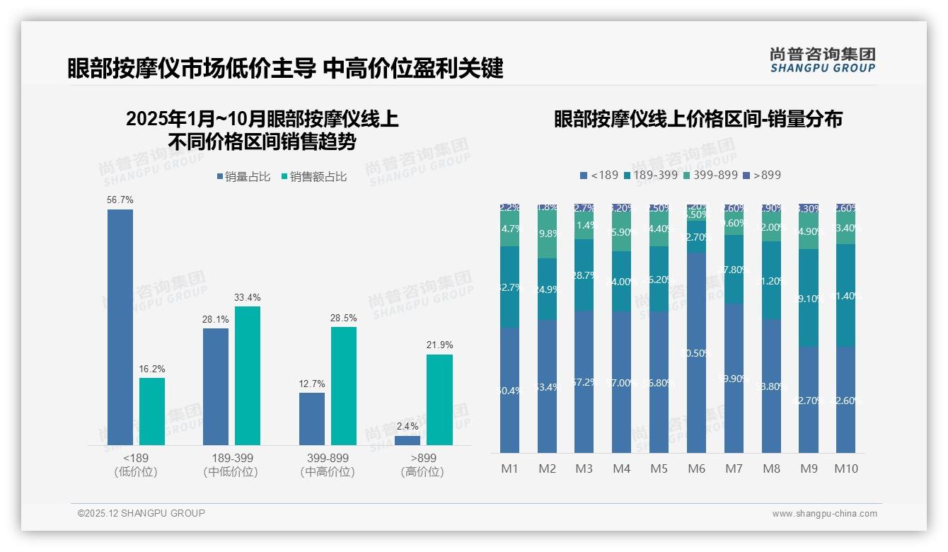 尚普咨询集团专题解读：50%消费者促销高度依赖，眼部按摩仪品牌慎打价格战-2025年12月-眼部按摩仪-38