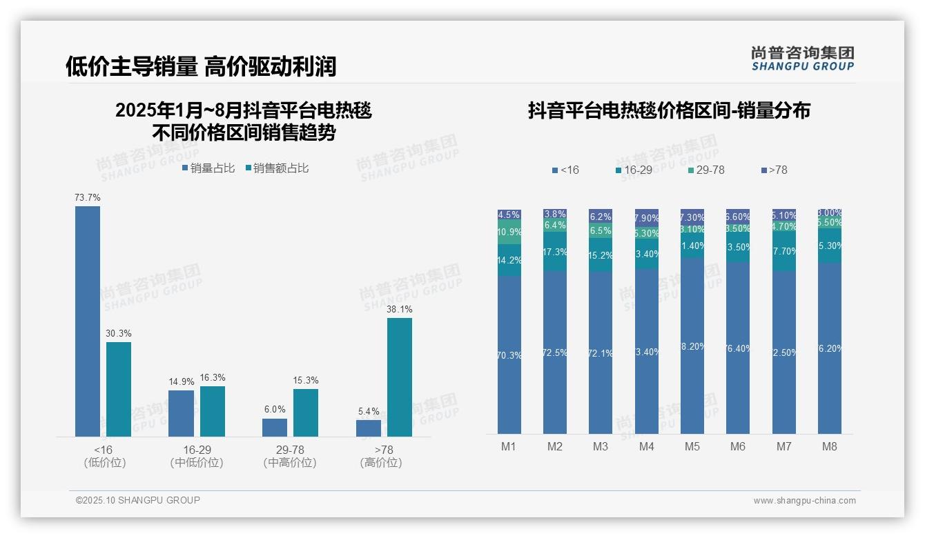 重磅发现：抖音电热毯高价销售额占比38.1%，尚普咨询集团报告发布-2025年10月-电热毯-38