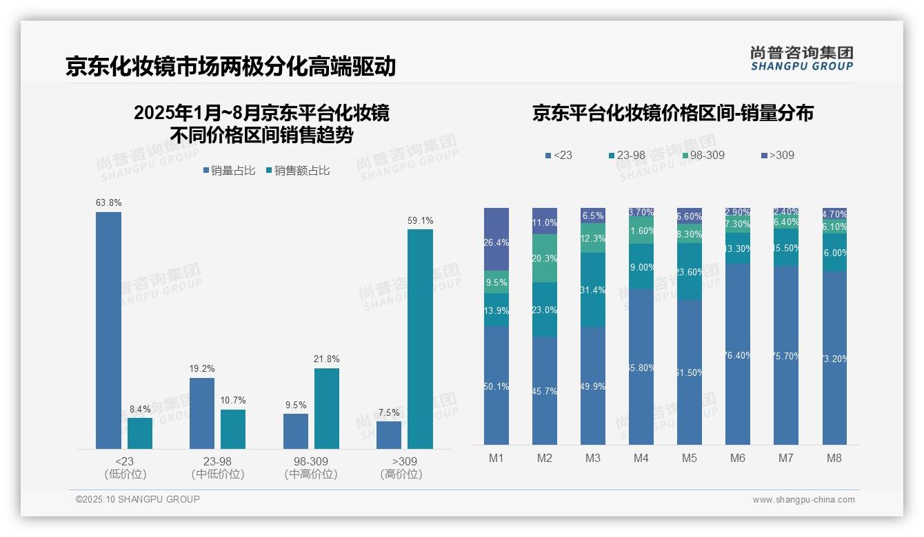 尚普咨询集团发布专项报告：京东占据59.1%高端镜子销售额-2025年10月-化妆镜-38