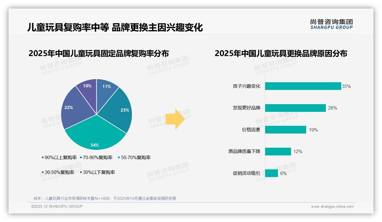 尚普咨询集团专题解读：价格上涨10%后41%消费者继续购买儿童玩具，品牌忠诚度仍存-2025年12月-儿童玩具-38