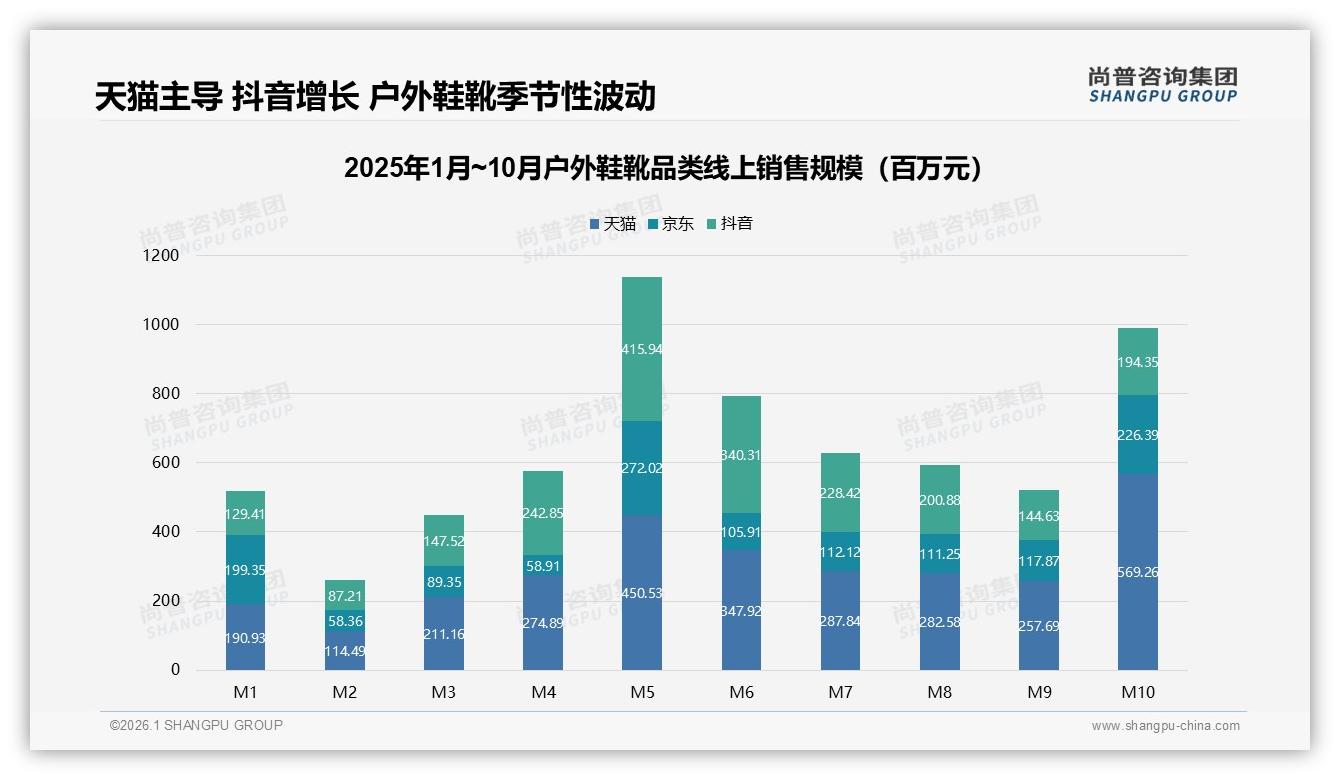 秋冬58%销售高峰逼仓户外鞋靴，品牌提前锁货成胜负手——尚普咨询集团年度复盘-2026年1月-户外鞋靴-38
