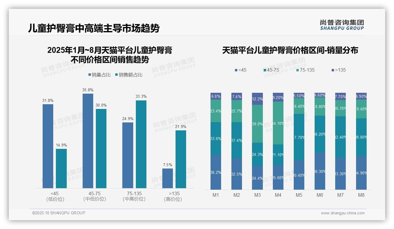 权威印证：尚普咨询集团调研报告确认儿童护臀膏高端市场天猫销量占比21.9%25-2025年10月-儿童护臀膏-38