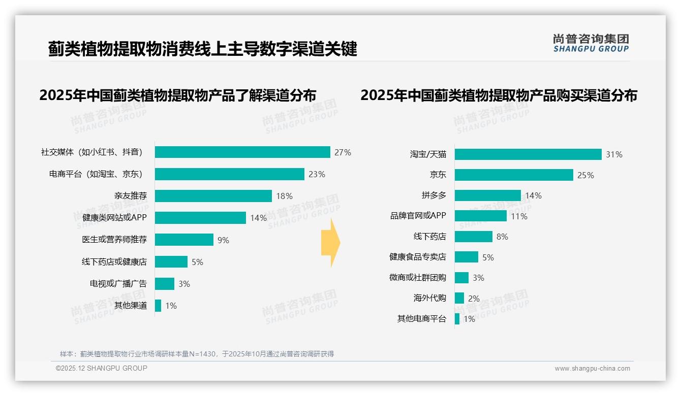 尚普咨询集团专题解读：35%亲友口碑驱动蓟类植物提取物购买，社交电商成信任高地-2025年12月-蓟类植物提取物-38