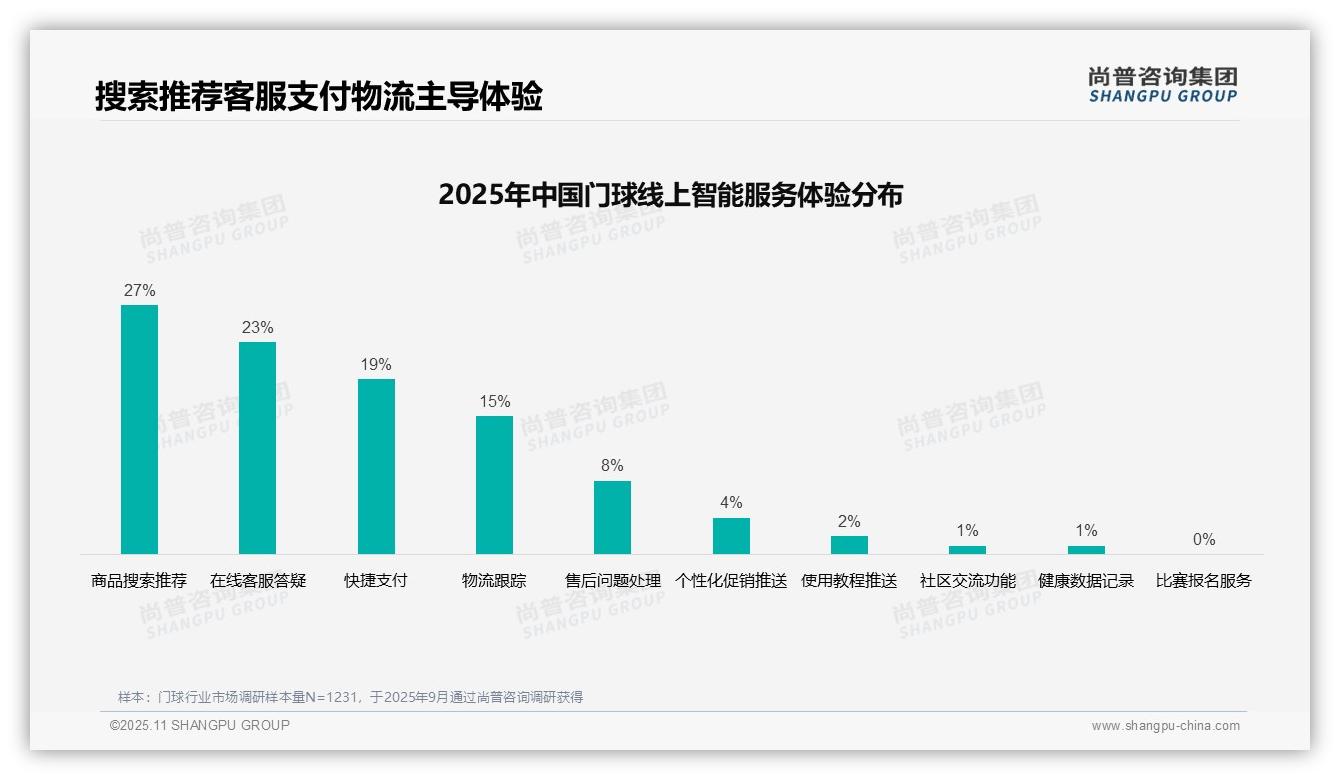 46%门球消费者偏好亲友口碑推荐——尚普咨询集团研究报告关键发现-2025年11月-门球-38