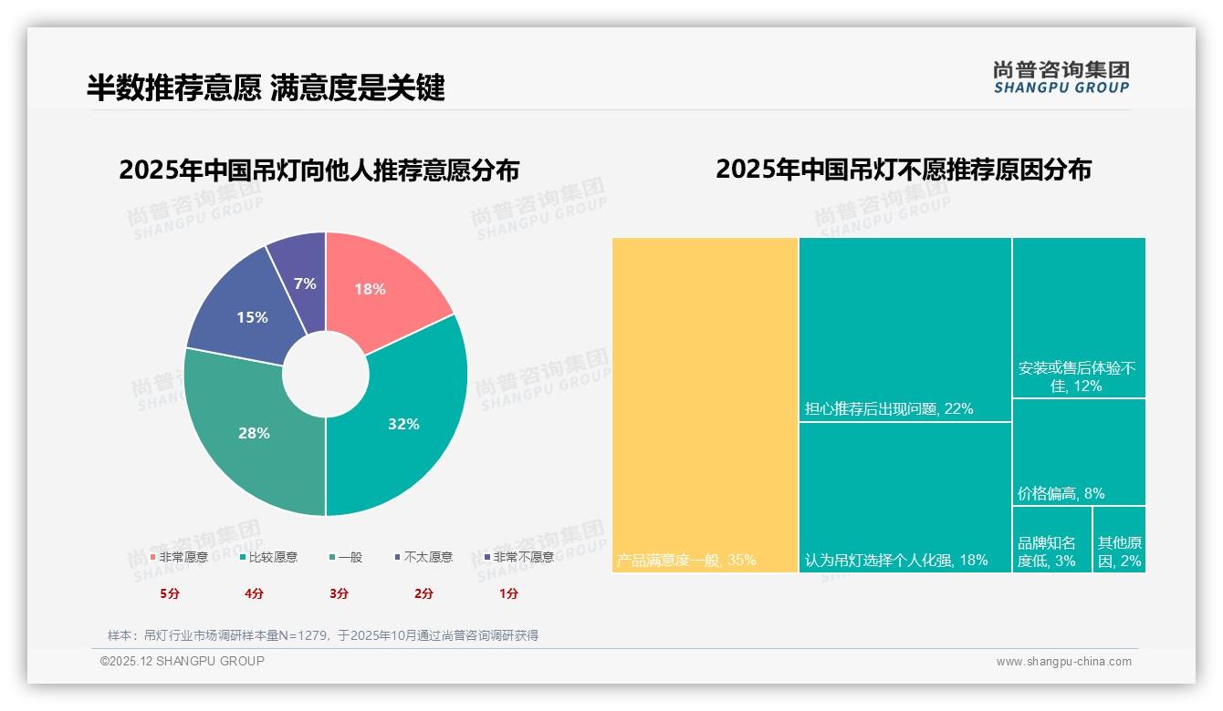 尚普咨询集团最新研报：63%吊灯线上成交，淘宝天猫京东占主力-2025年12月-吊灯-38
