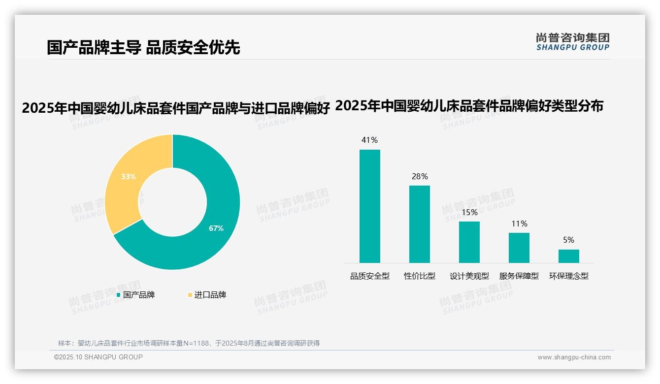 行业风向：尚普咨询集团报告提出67%消费者首选国产婴幼儿床品套件-2025年10月-婴幼儿床品套件-38