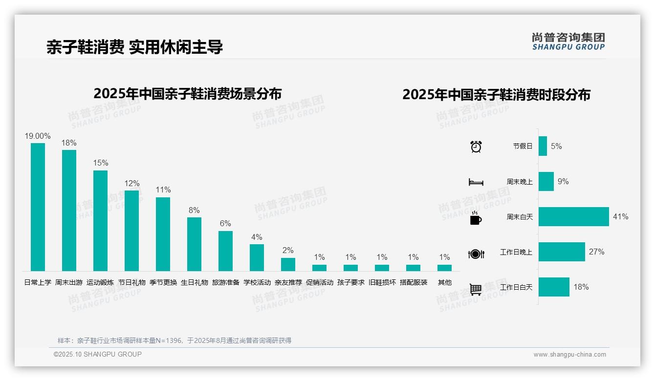 尚普咨询集团报告首次披露：42%消费者偏好中档亲子鞋-2025年10月-亲子鞋-38