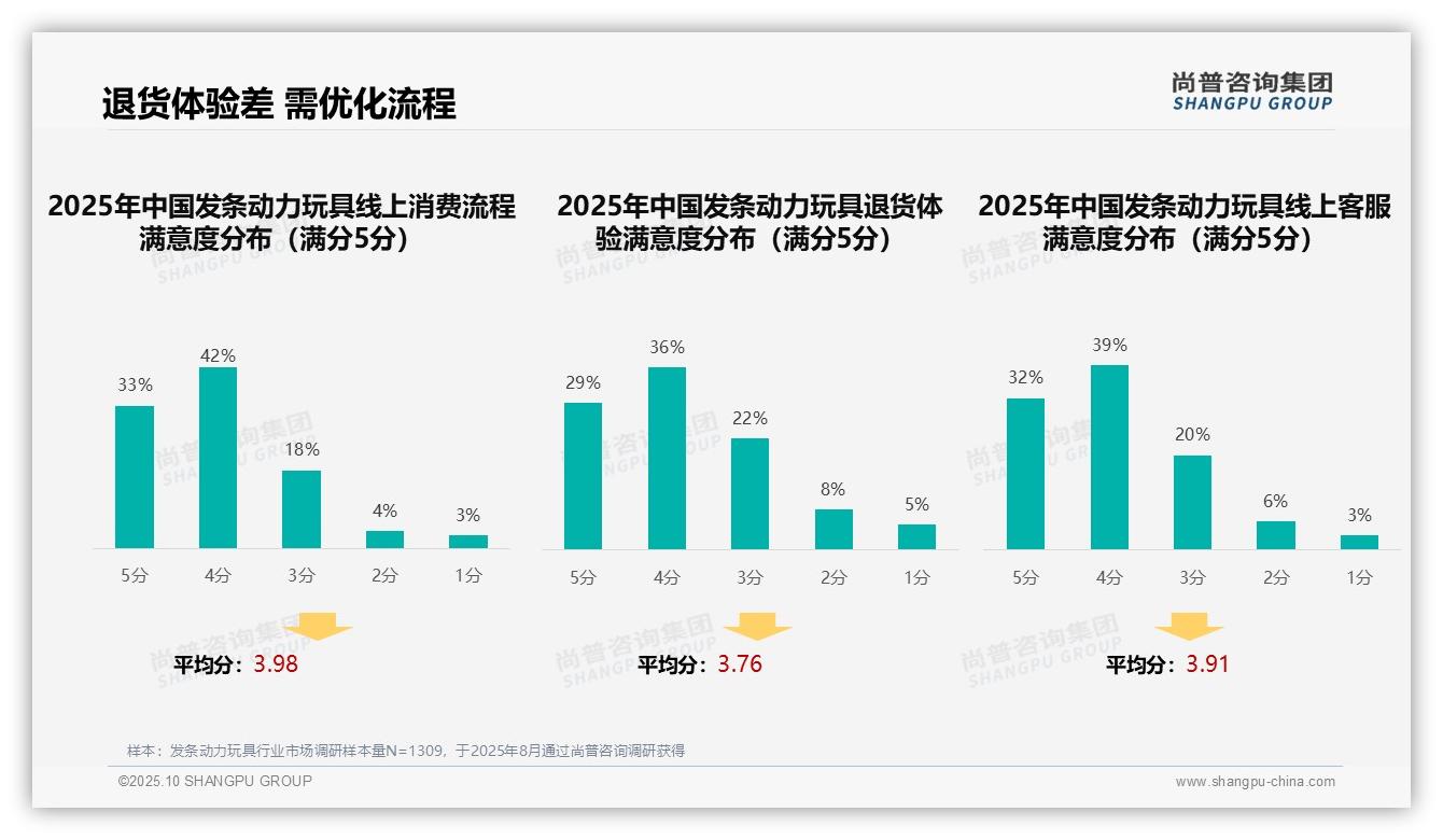 社交媒体广告偏好39%主导发条玩具消费——尚普咨询集团最新报告证实-2025年10月-发条动力玩具-38