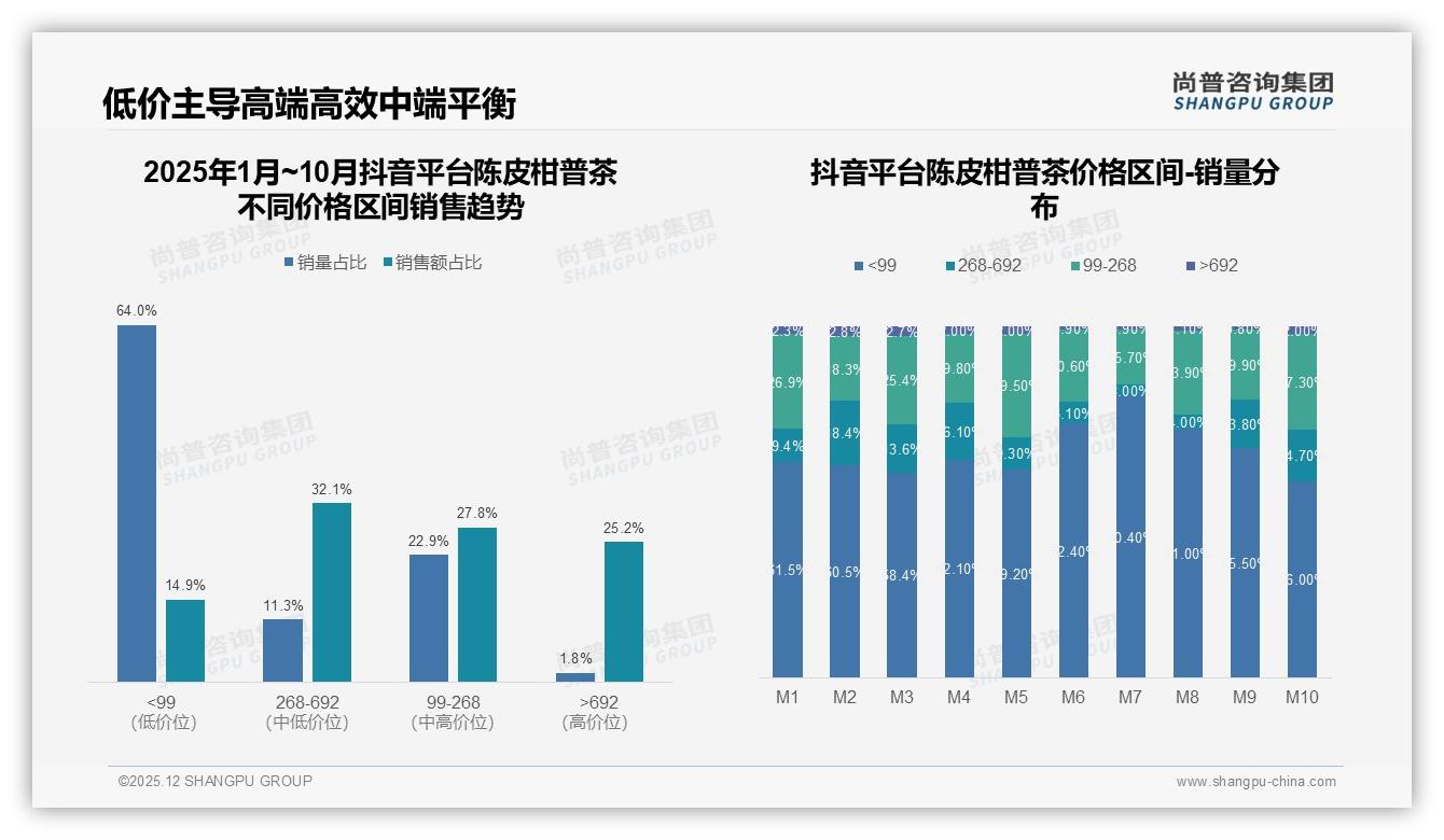 尚普咨询集团数据洞察：抖音53%销售额占比带动陈皮柑普茶旺季月销5241万元-2025年12月-陈皮柑普茶-38