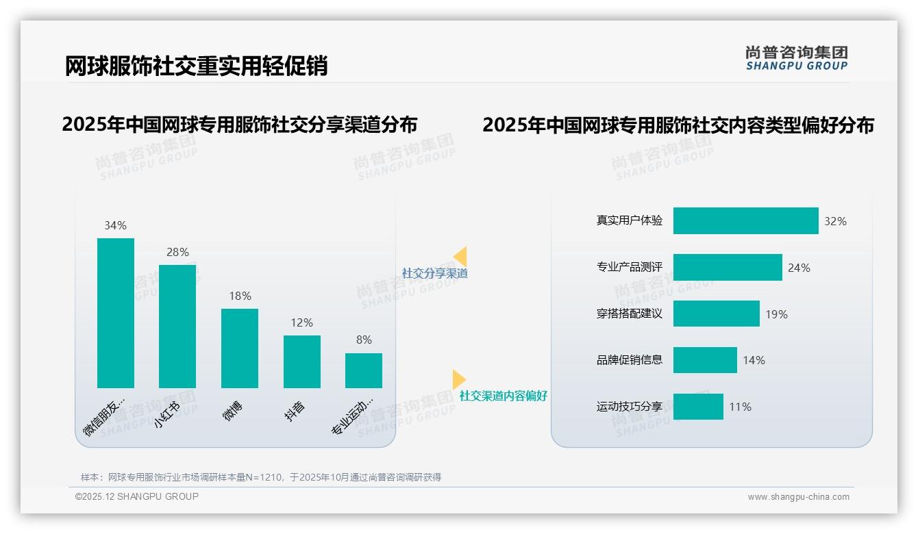 仅12%用户复购率超九成_网球专用服饰会员运营缺口待补——尚普咨询集团独家披露-2025年12月-网球专用服饰-38