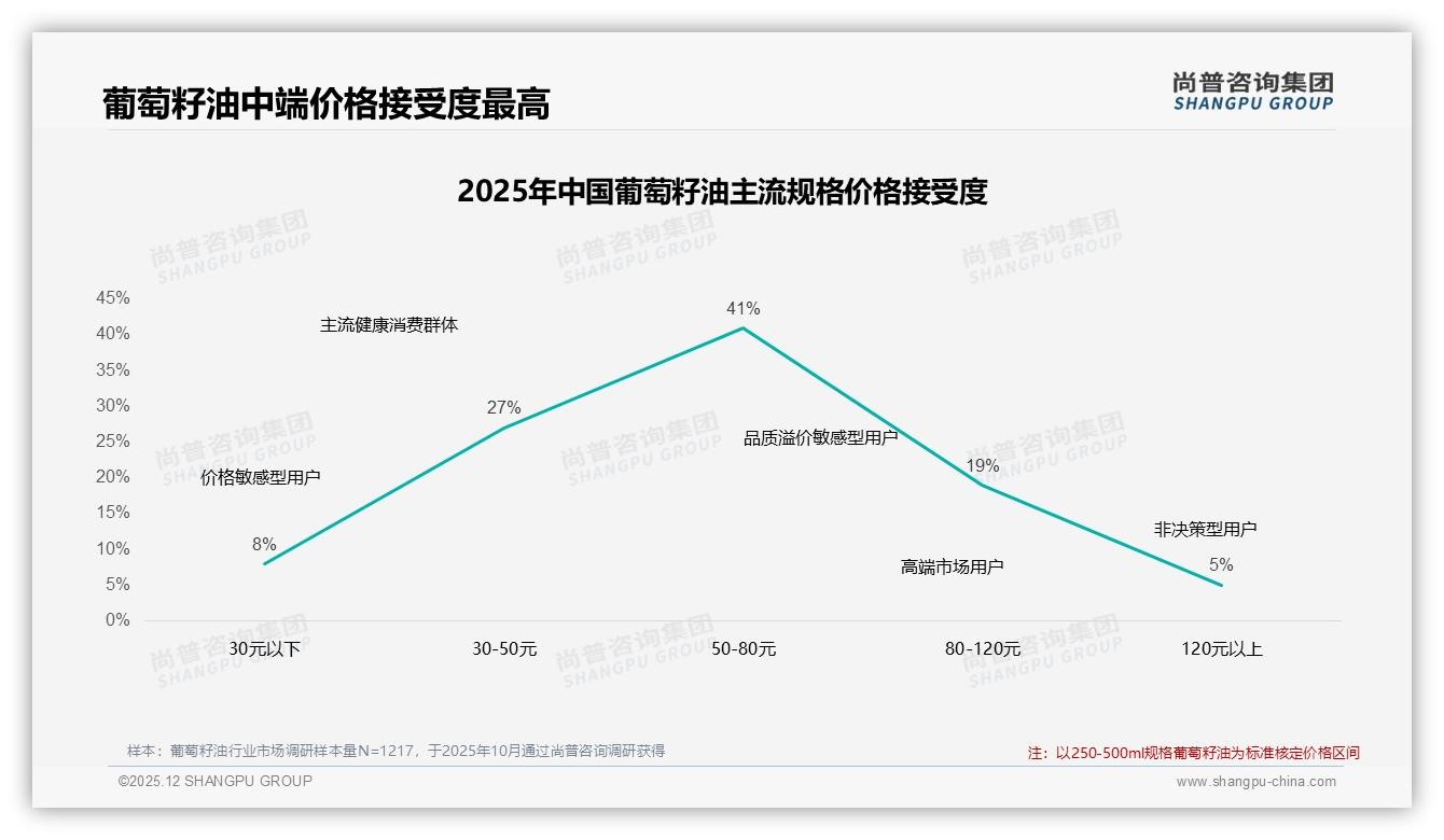 70%复购率人群成金矿，34%因性价比换品牌——尚普咨询集团葡萄籽油调研结果-2025年12月-葡萄籽油-38