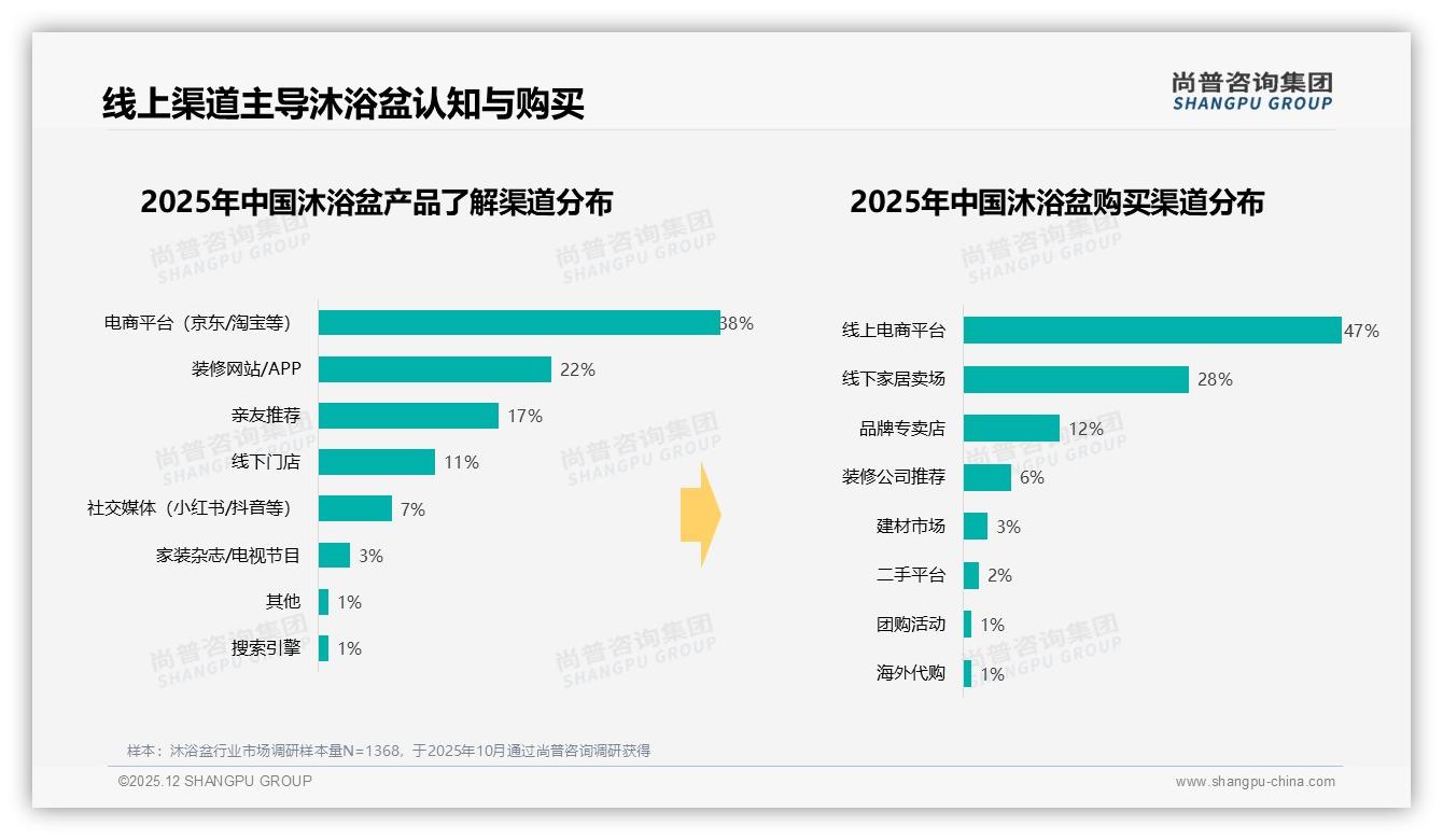 尚普咨询集团权威发布：47%线上电商沐浴盆购买远超线下28%份额-2025年12月-沐浴盆-38
