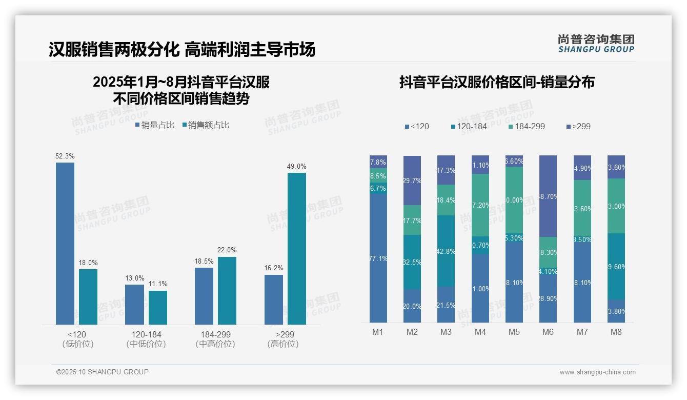 决策参考：尚普咨询集团报告强调高端汉服贡献61.2%销售额-2025年10月-汉服-38