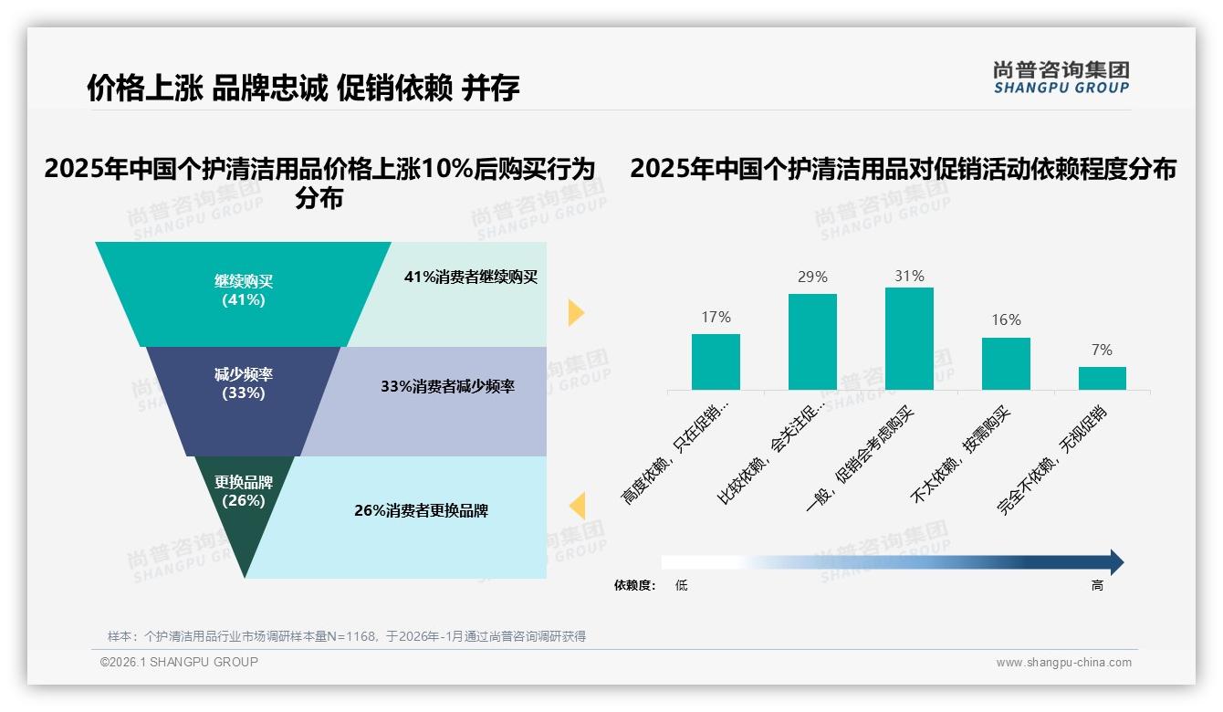 尚普咨询集团年度复盘：中端66到130元贡献30%销售额，个护清洁用品抖音39%性价比爆品待升级——尚普咨询集团趋势洞察报告-2026年1月-个护清洁用品-38