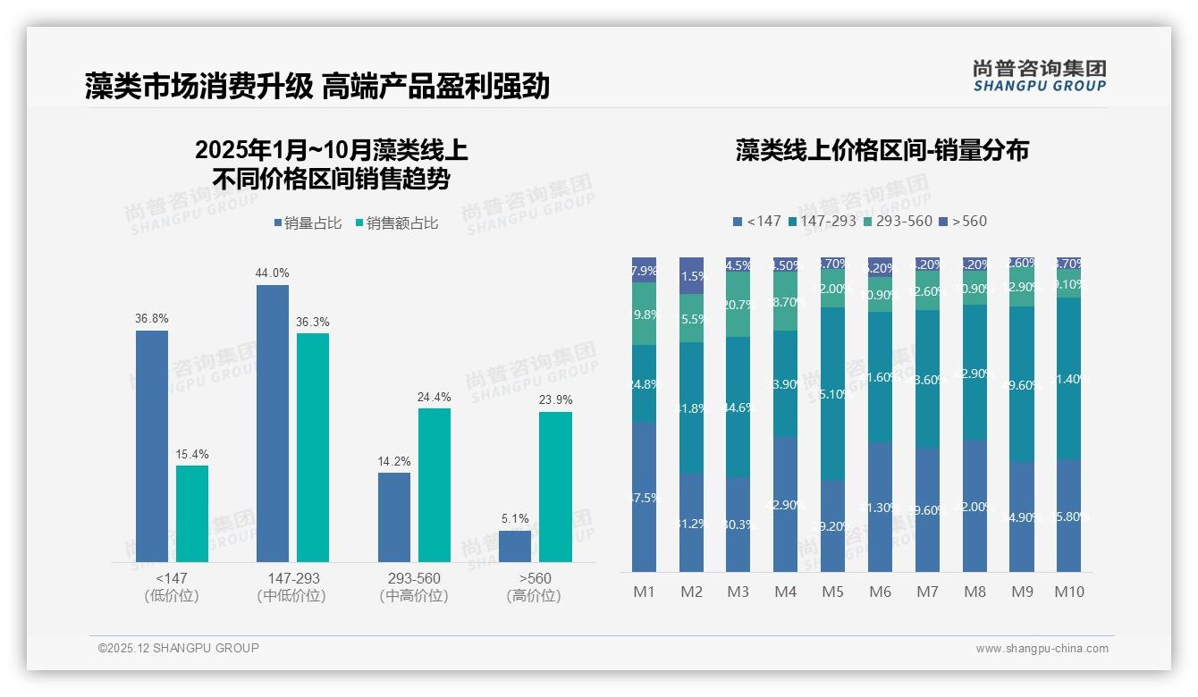 尚普咨询集团趋势雷达：亲友口碑37%决定藻类家庭购买-2025年12月-藻类-38
