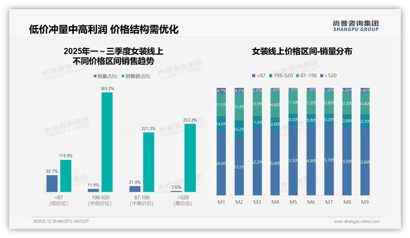尚普咨询集团专题解读：女装退货体验满意度仅55%低于整体流程，客服成最大短板-2025年12月-女装-38
