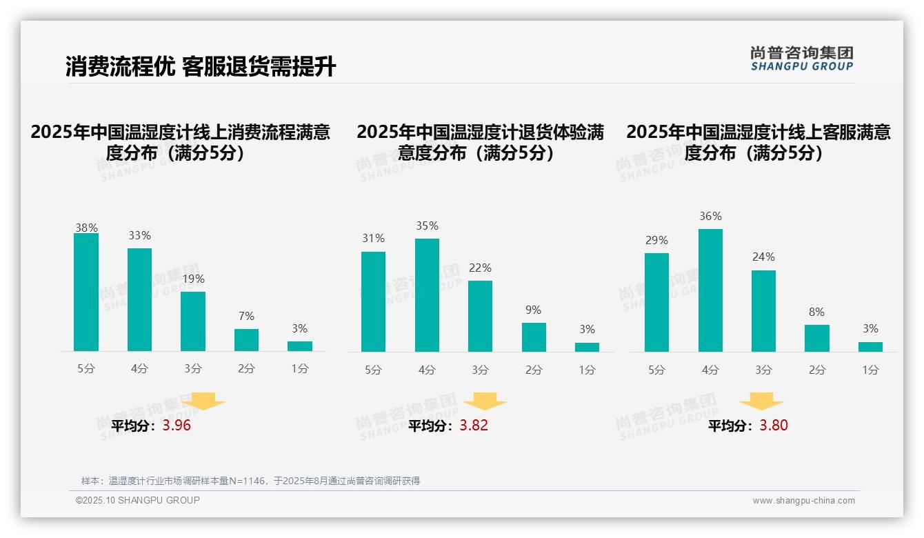 41%25温湿度计消费者首选亲友推荐——尚普咨询集团数据解读-2025年10月-温湿度计-38