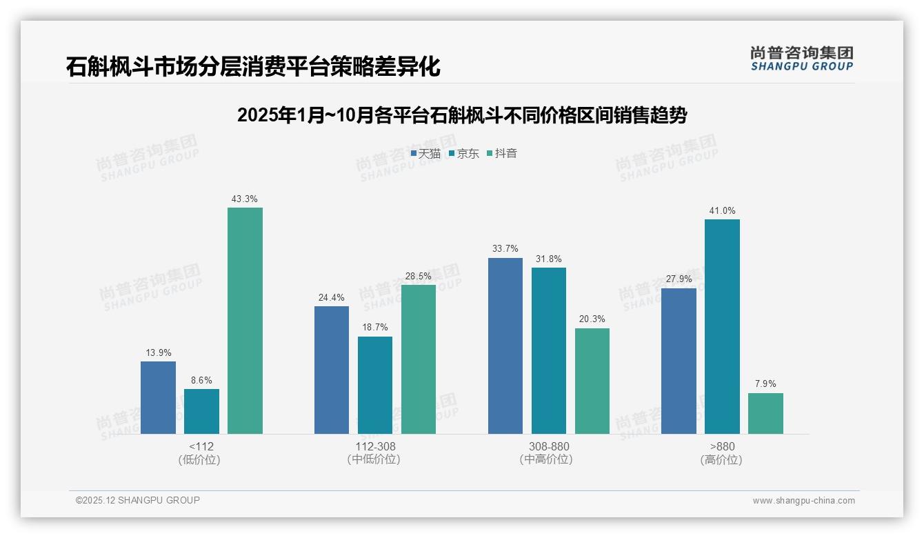 尚普咨询集团数据洞察：女性消费者52%主导石斛枫斗，中端100-300元成交63%-2025年12月-石斛枫斗-38