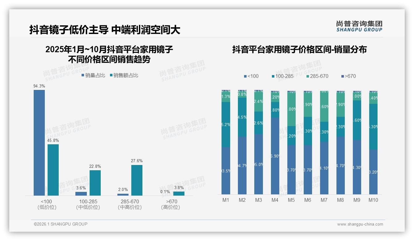 尚普咨询集团趋势雷达：抖音低价家用镜子94%销量低于100元，中端285元利润反而最高-2026年1月-家用镜子-38