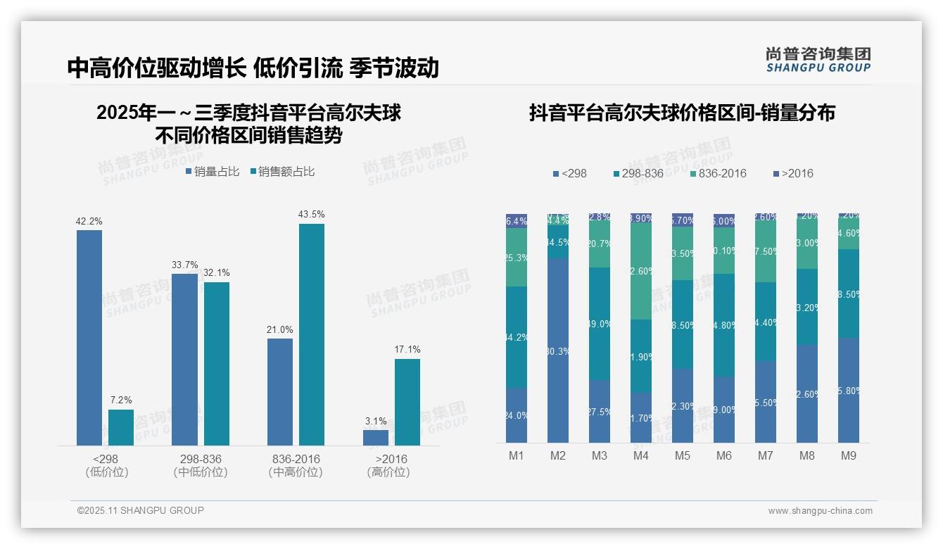 高端高尔夫球贡献32.7%销售额——尚普咨询集团趋势报告摘要-2025年11月-高尔夫球-38