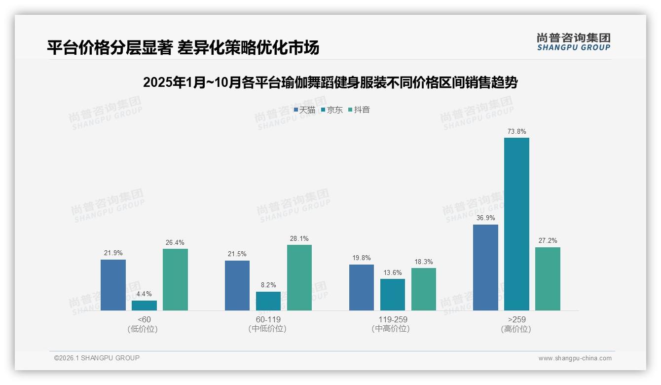 尚普咨询集团数据洞察：18到35岁女性73%占比重塑瑜伽舞蹈健身服装消费版图-2026年1月-瑜伽舞蹈健身服装-38