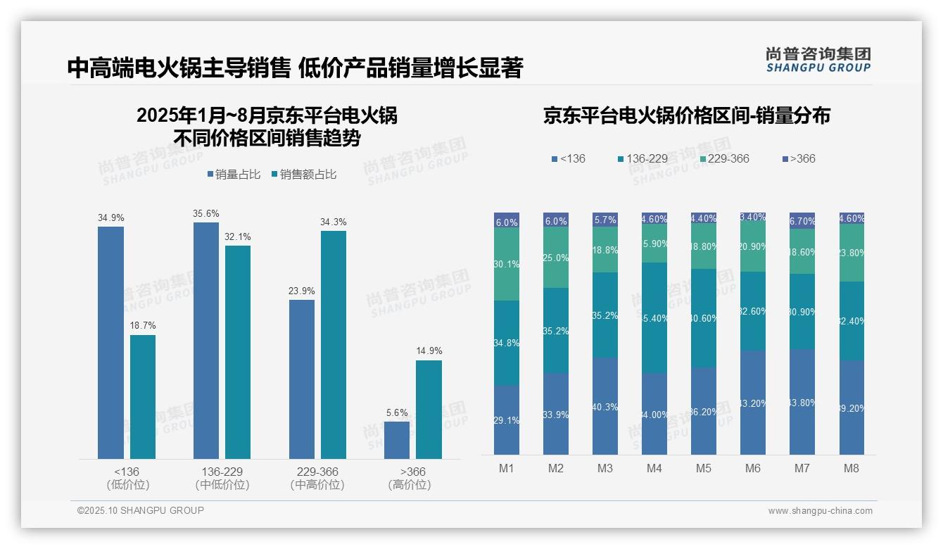 数据说话：尚普咨询集团报告指出电火锅低价产品销量占比55.1%-2025年10月-电火锅-38
