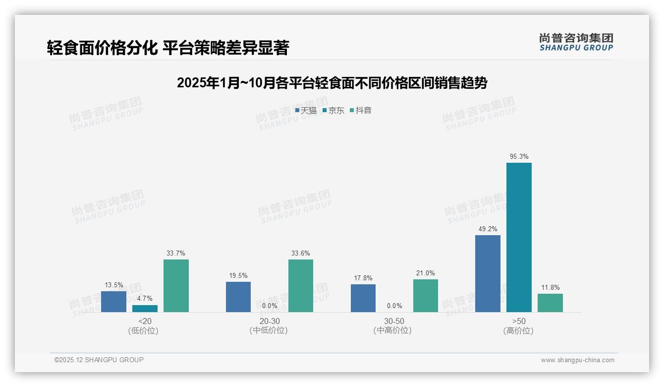 尚普咨询集团权威发布：18-35岁女性占61%驱动轻食面低卡高蛋白风口-2025年12月-轻食面-38