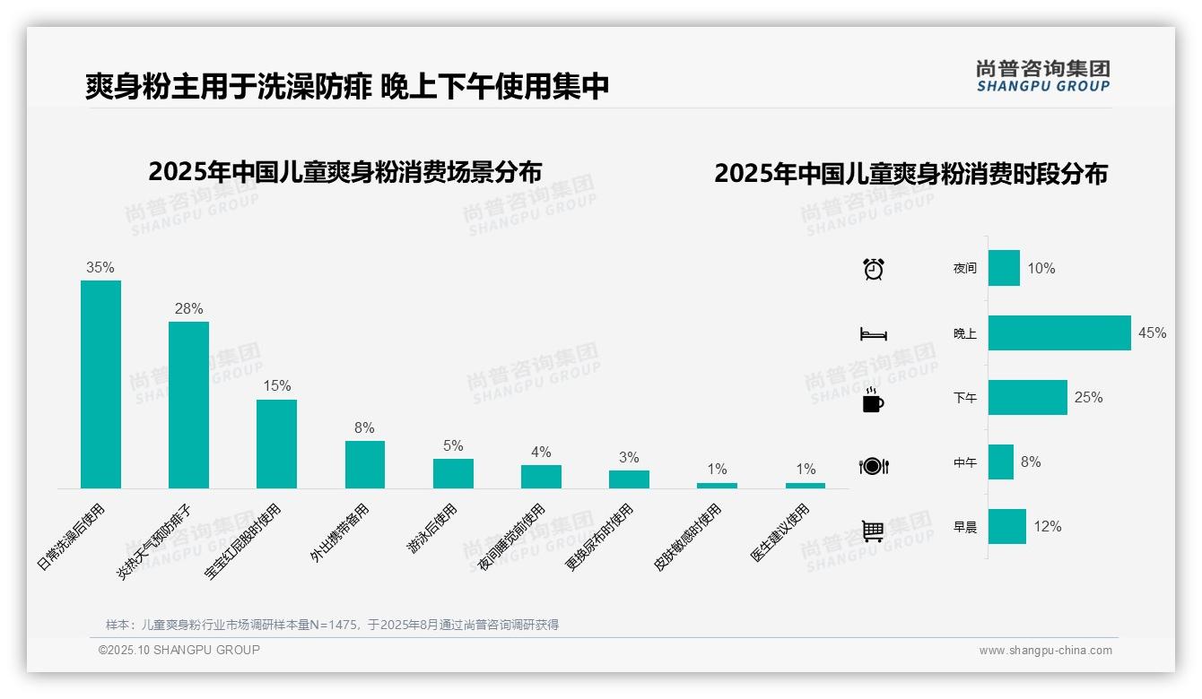 57%儿童爽身粉消费集中在夏季——尚普咨询集团趋势报告摘要-2025年10月-儿童爽身粉-38