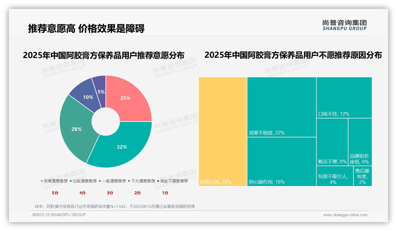 尚普咨询集团数据快讯：92%国产阿胶膏方保养品主导市场进口仅8%份额-2025年12月-阿胶膏方保养品-38