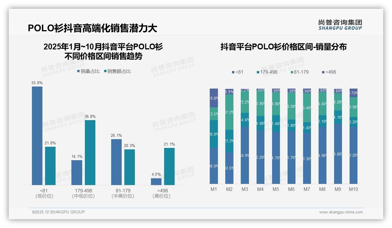 线上渠道63%信息占比重塑POLO衫营销，社交电商23%增速领跑——尚普咨询集团数据洞察-2025年12月-POLO衫-38