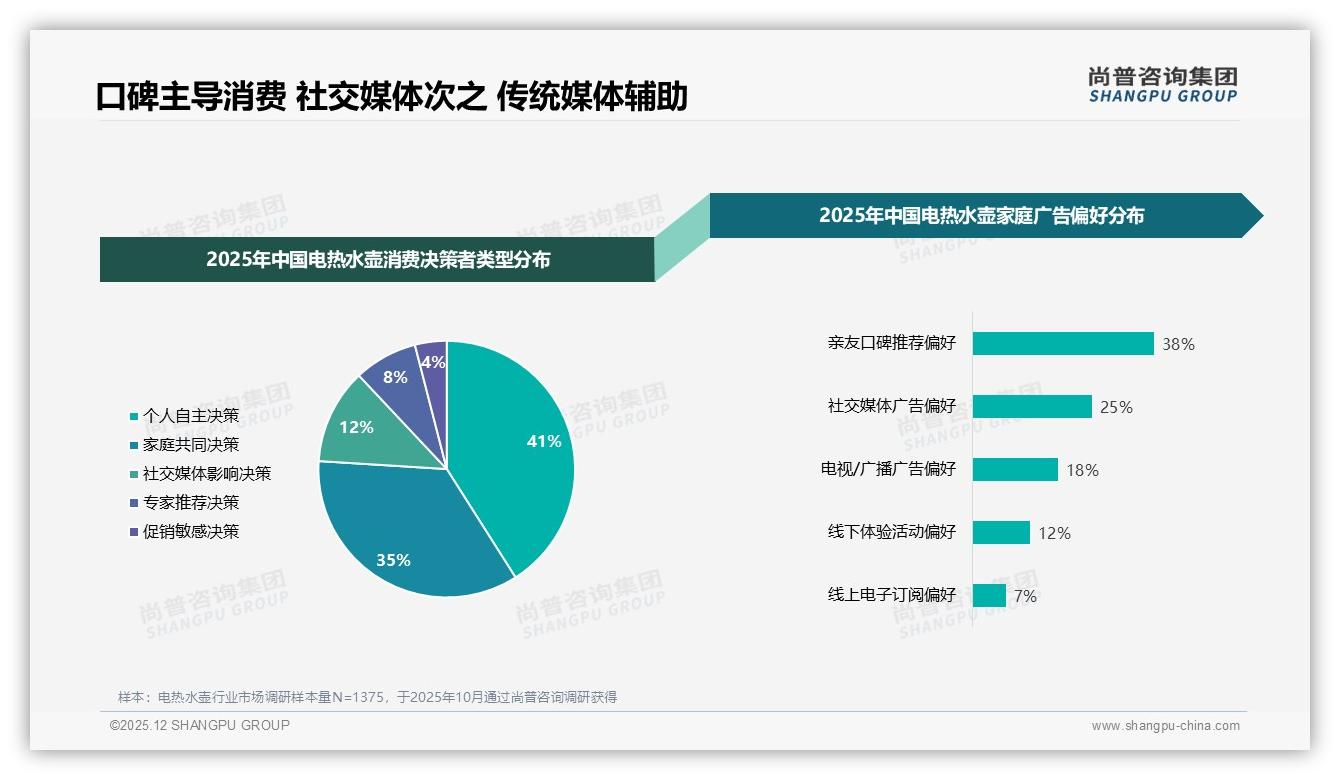 京东淘宝占69%线上渠道，真实用户分享42%信任度最高——尚普咨询集团数据洞察：电热水壶社交口碑-2025年12月-电热水壶-38