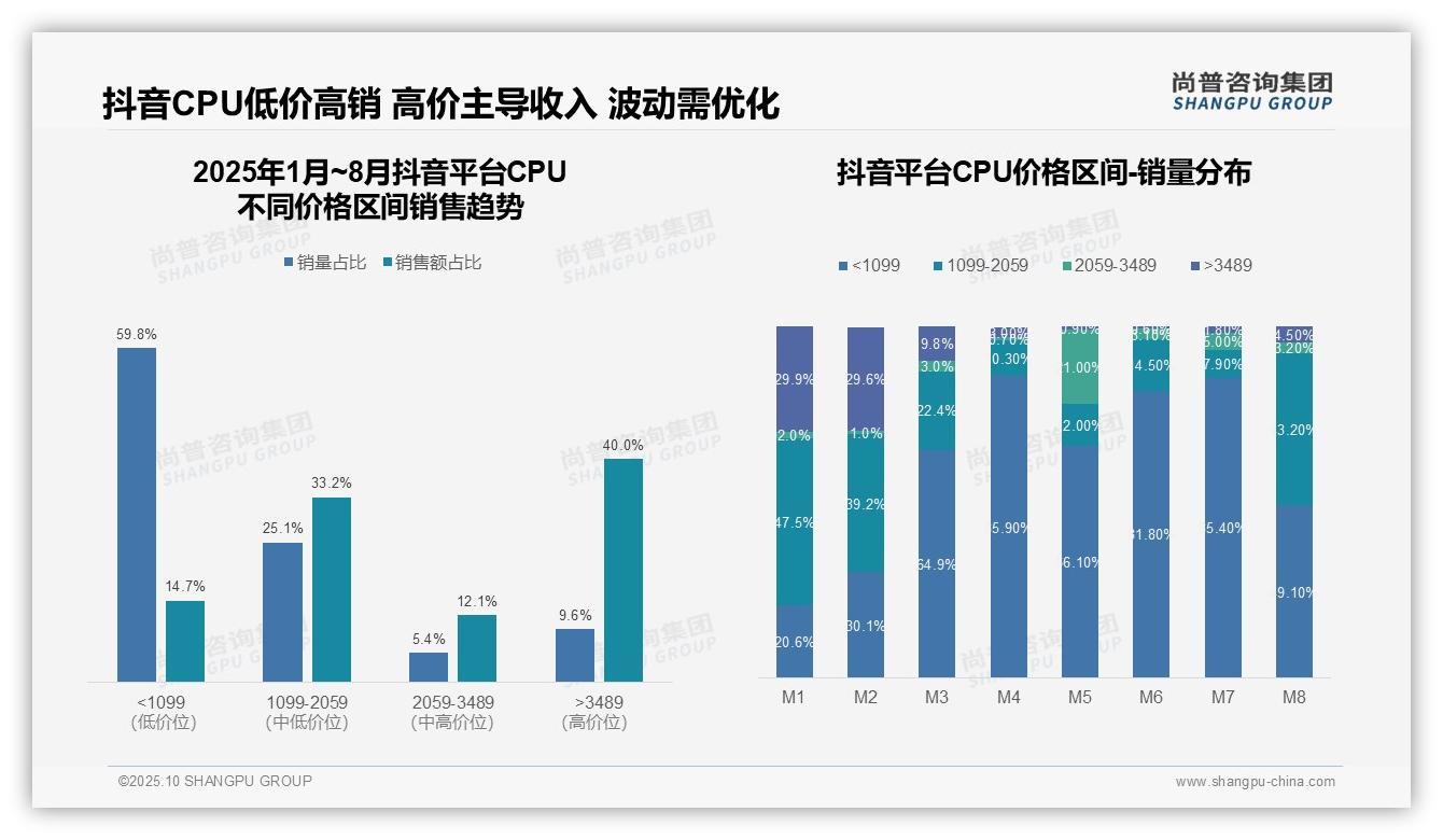 尚普咨询集团报告聚焦：抖音CPU高端市场占比40%领跑-2025年10月-CPU-38