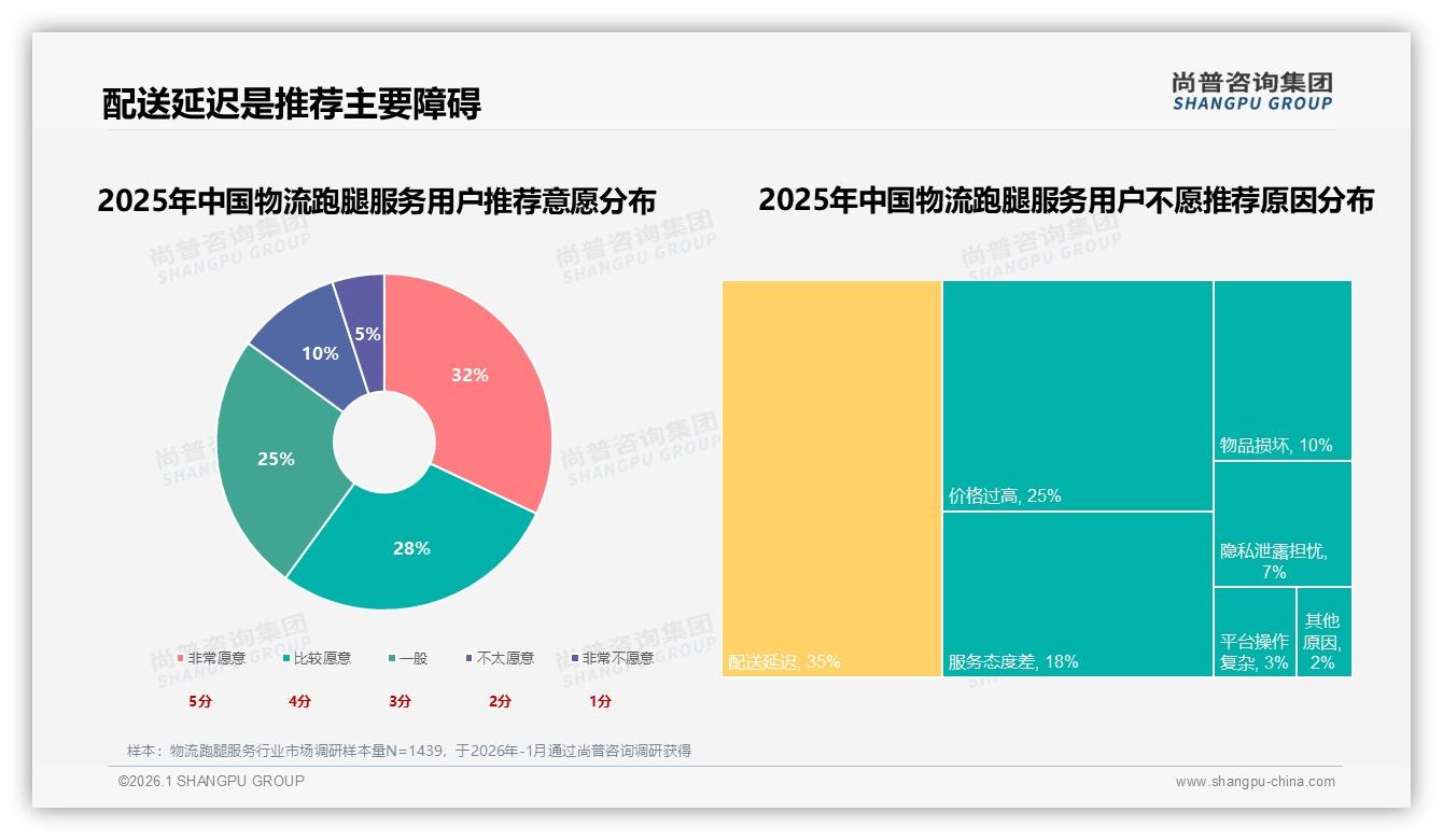 夏季29%订单暴涨考验物流跑腿服务运力，尚普咨询集团物流跑腿服务品类年报：高温即高峰-2026年1月-物流跑腿服务-38