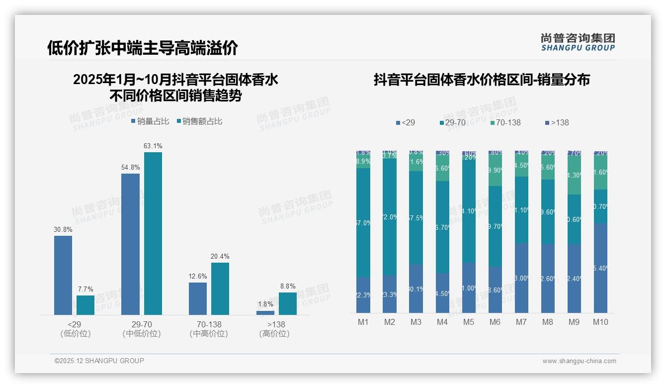 国产固体香水58%份额主导，香味品质型35%胜出，进口溢价故事怎么讲——尚普咨询集团独家披露-2025年12月-固体香水-38