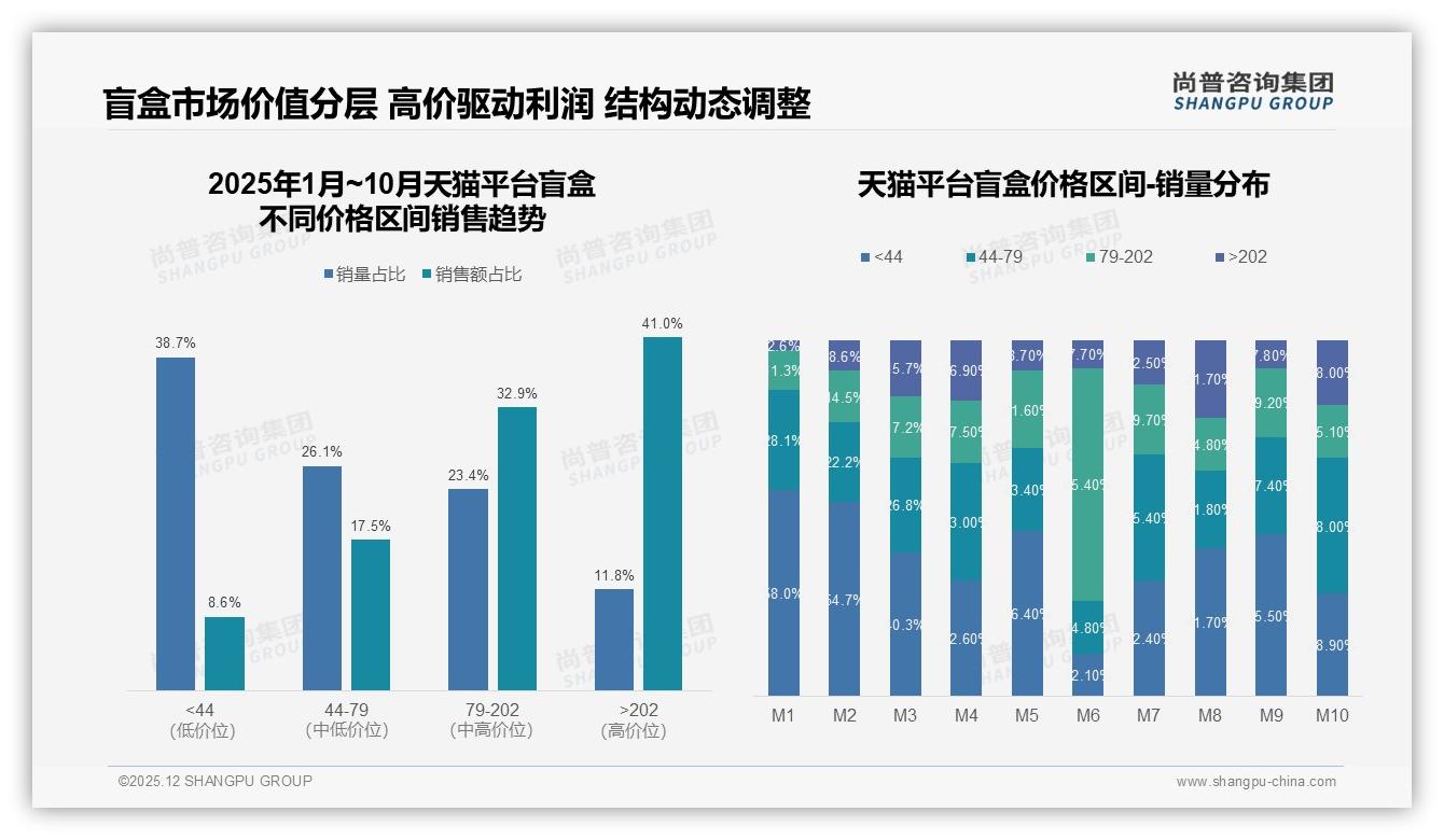 国产盲盒87%市场份额碾压进口，IP内容驱动型占34%品牌抢红利——尚普咨询集团权威发布-2025年12月-盲盒-38