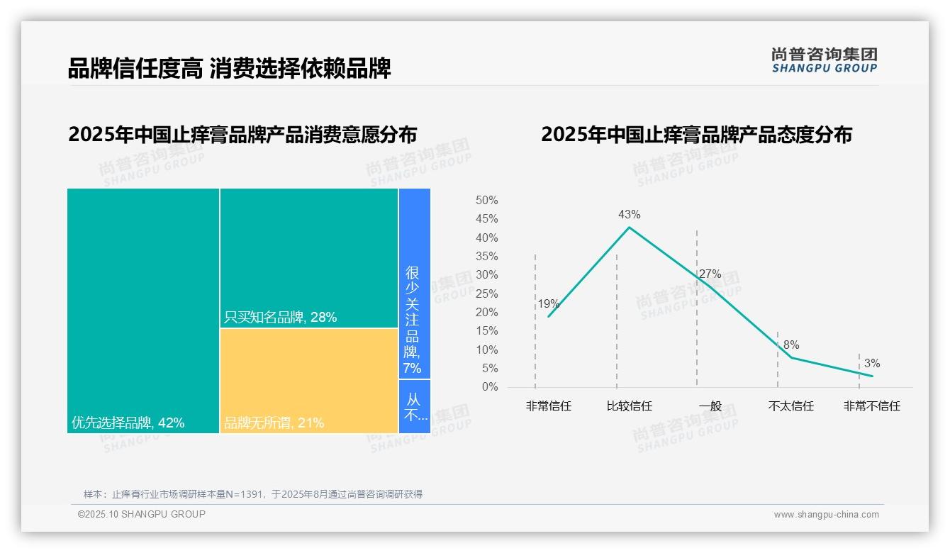 41%25消费者更换品牌因效果不佳——尚普咨询集团报告深度解析-2025年10月-止痒膏-38