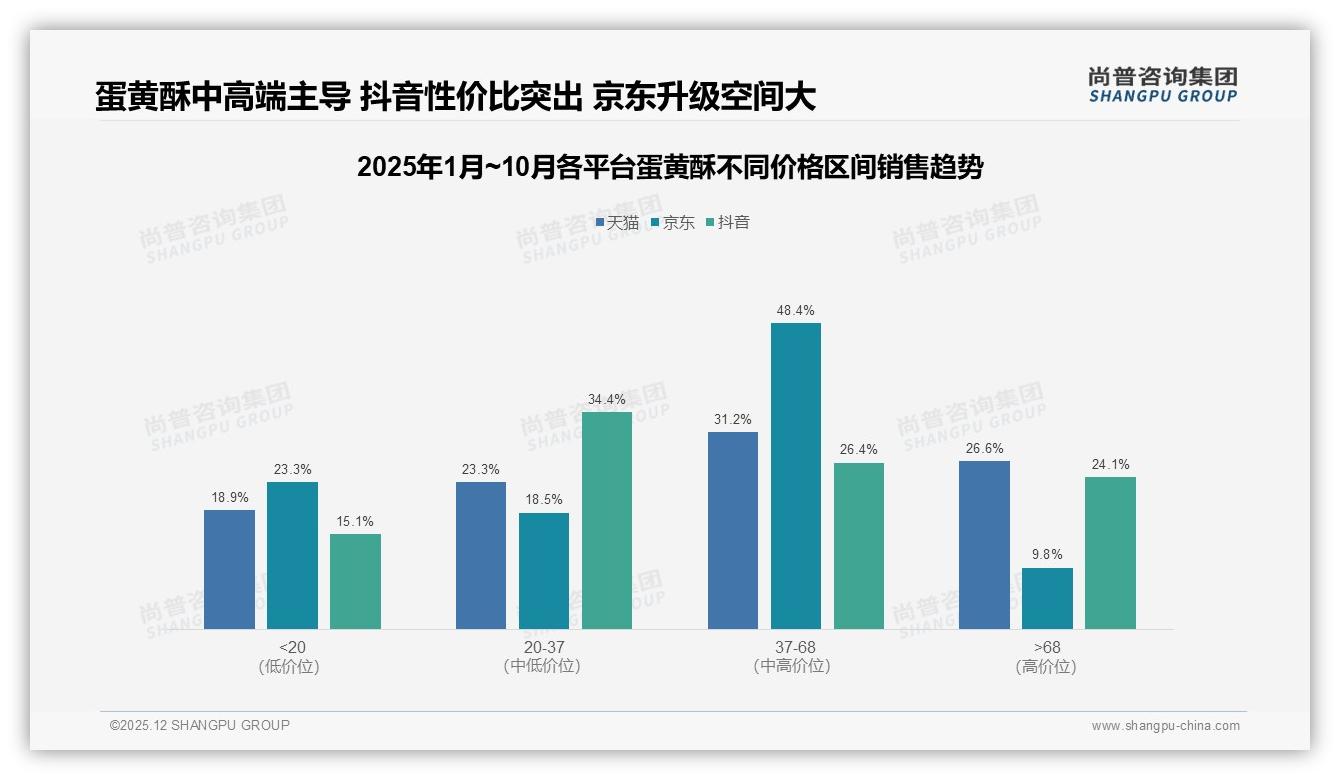 中秋国庆双节驱动9月销售5,376万元，蛋黄酥季节峰值运营指南——尚普咨询集团专题解读-2025年12月-蛋黄酥-38