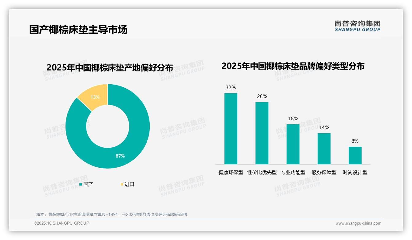 87%消费者偏好国产椰棕床垫——尚普咨询集团研究报告关键发现-2025年10月-椰棕床垫-38
