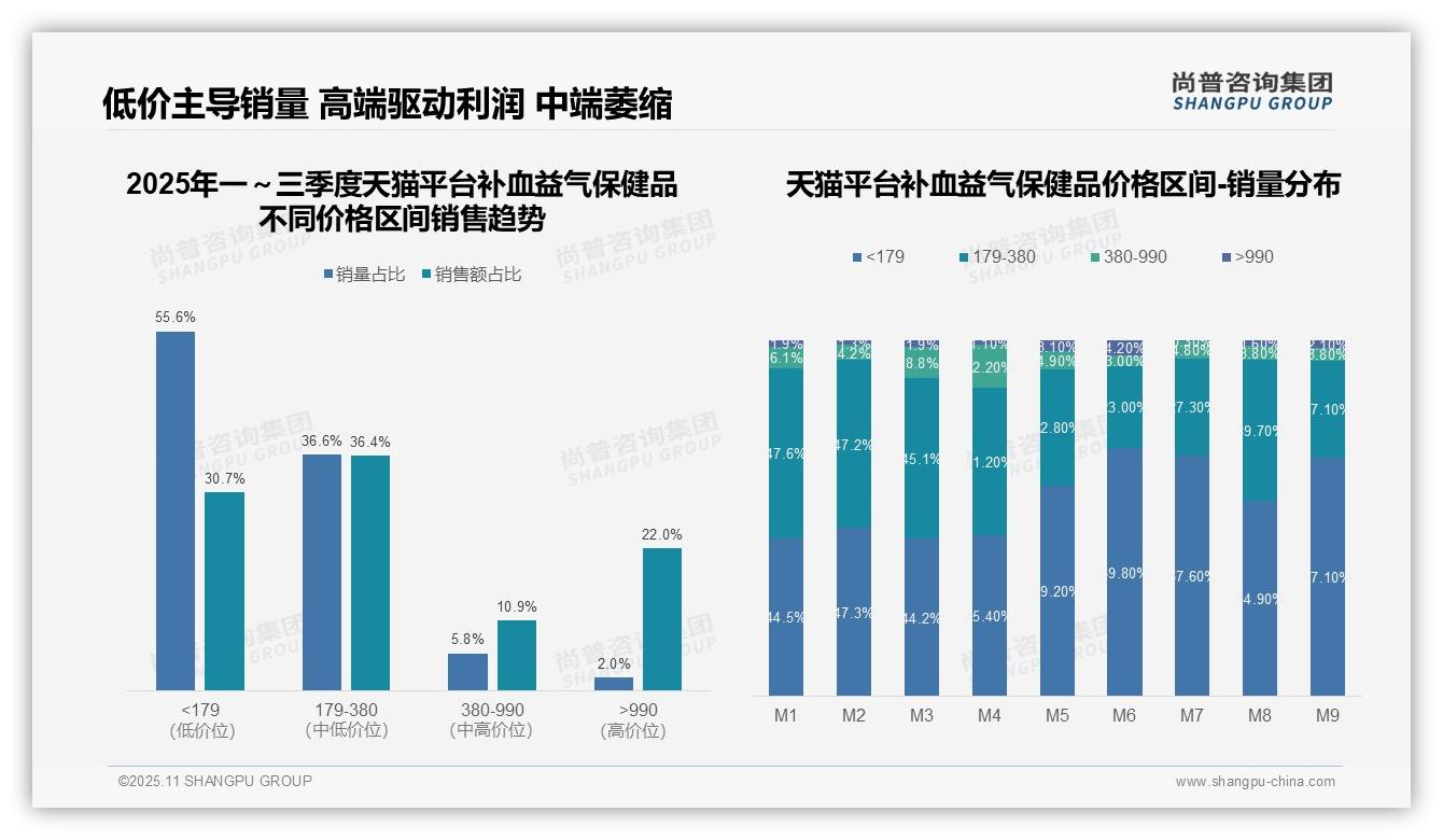 一文读懂抖音41.6%25用户选择高价保健品：尚普咨询集团报告精编-2025年11月-补血益气保健品-38