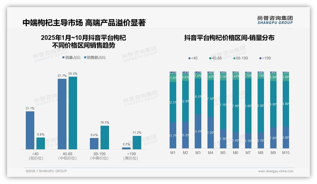 65%抖音销售额占比重塑枸杞渠道格局，直播电商成品牌必争之地——尚普咨询集团数据洞察-2026年1月-枸杞-38