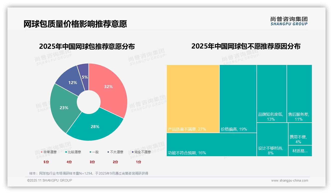 尚普咨询集团报告揭示：60%消费者愿意推荐网球包-2025年11月-网球包-38