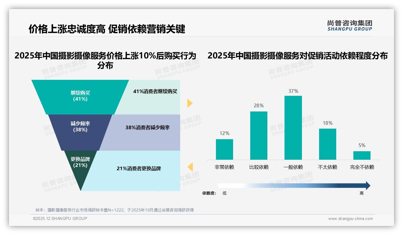 尚普咨询集团权威发布：26至35岁消费者占41%摄影摄像服务成主力-2025年12月-摄影摄像服务-38