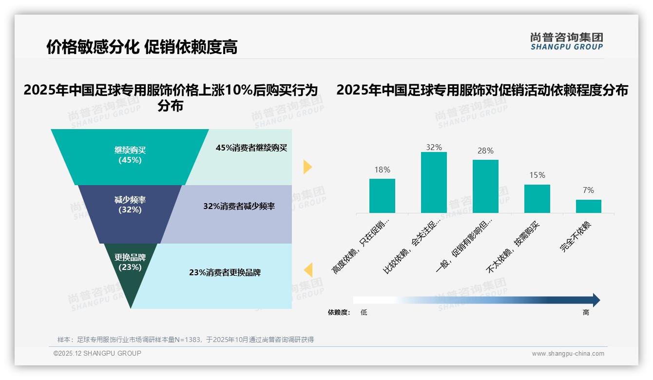 社交媒体信息流广告32%触达效率最高，足球专用服饰品牌应加码数字投放——尚普咨询集团趋势洞察报告-2025年12月-足球专用服饰-38