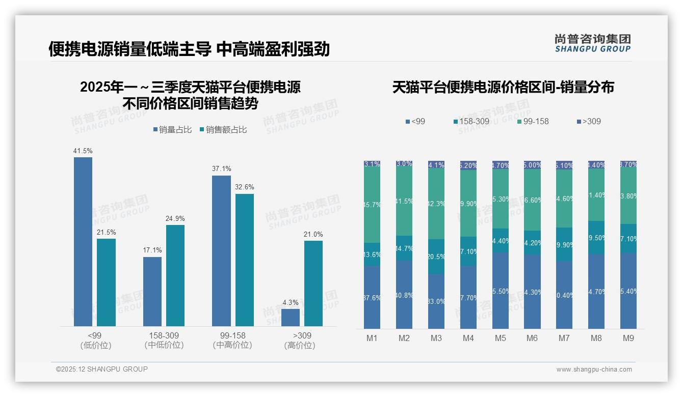 周末白天使用高峰31%，便携电源场景营销锁定户外休闲增量——尚普咨询集团热点快读-2025年12月-便携电源-38