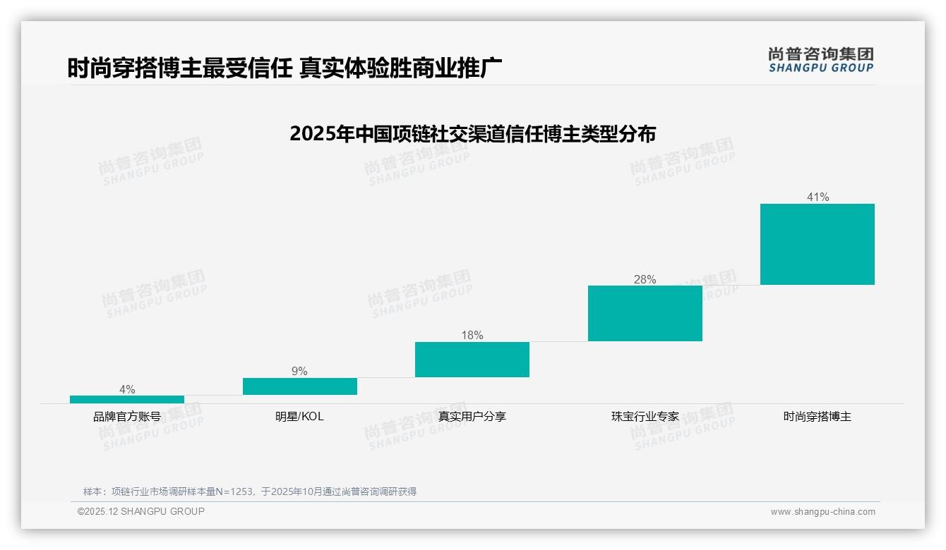 尚普咨询集团权威发布：天猫52.3%线上项链份额领先，京东高端530元占56.6%-2025年12月-项链-38