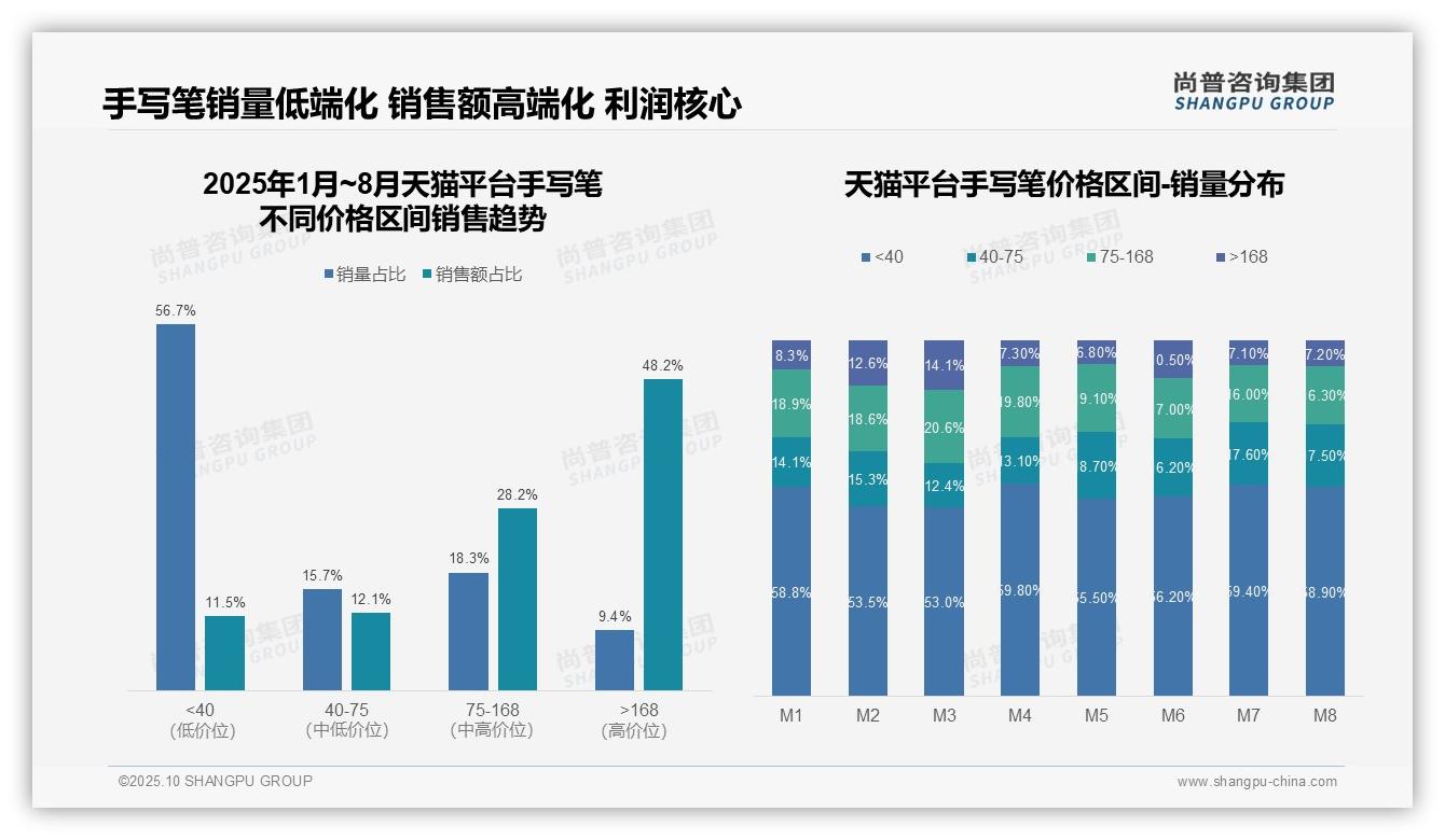 京东高端手写笔市场占比70.2%——尚普咨询集团数据解读-2025年10月-手写笔-38